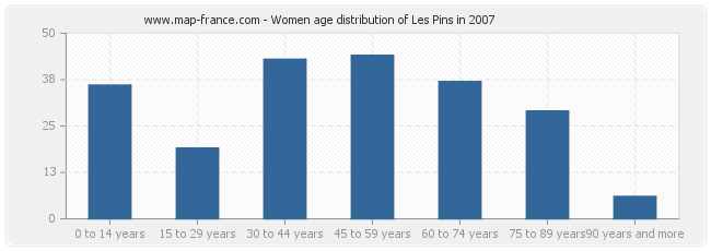 Women age distribution of Les Pins in 2007